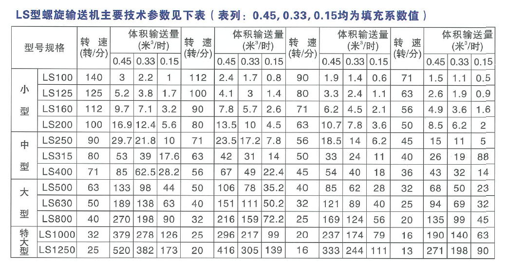 LS型螺旋輸送機(jī)技術(shù)參數(shù)