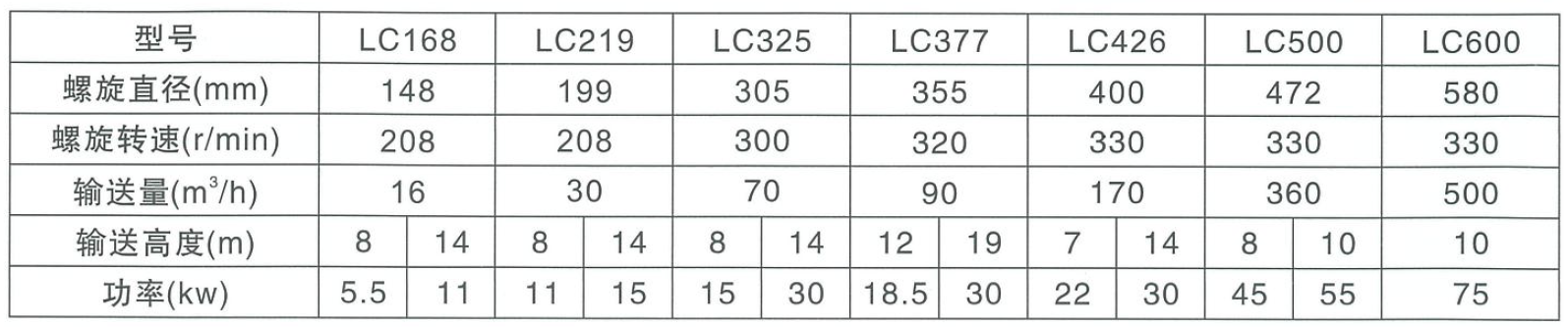 LSY管狀螺旋輸送機參數(shù)